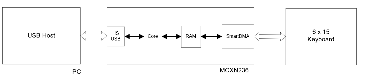 An how to implement-8k usb keyboard on mcxn236, from the project README