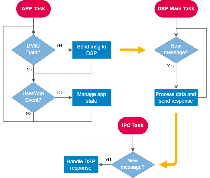 flowchart