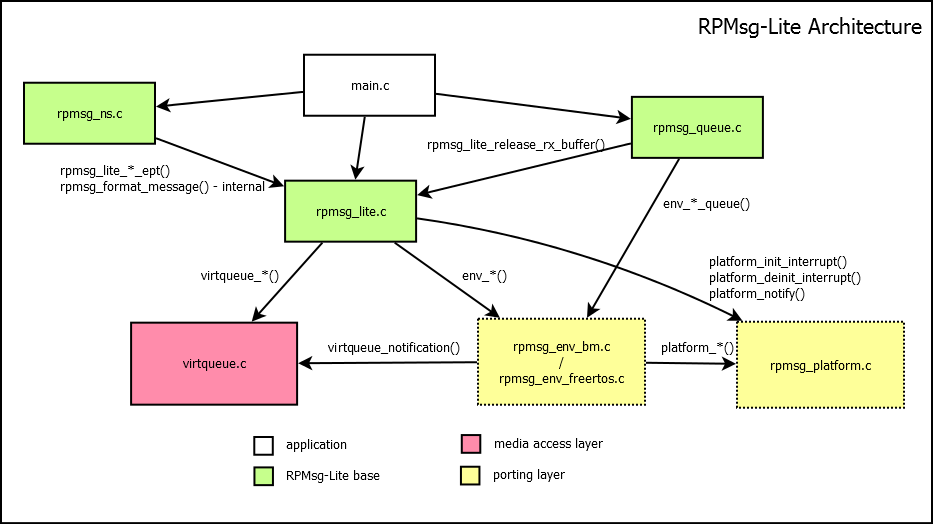 RPMsg-Lite Architecture