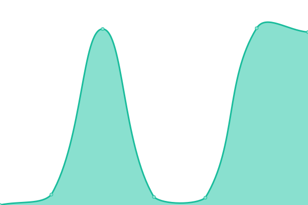 Response time graph