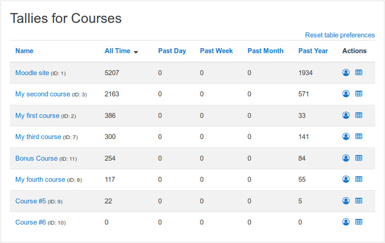 View Tallies