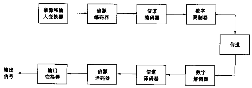 通信系统基本组成框图