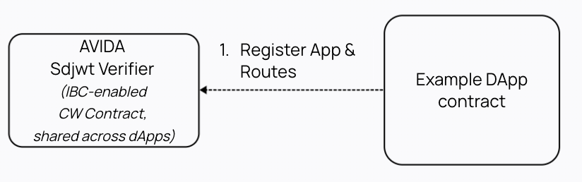 Register App and Route