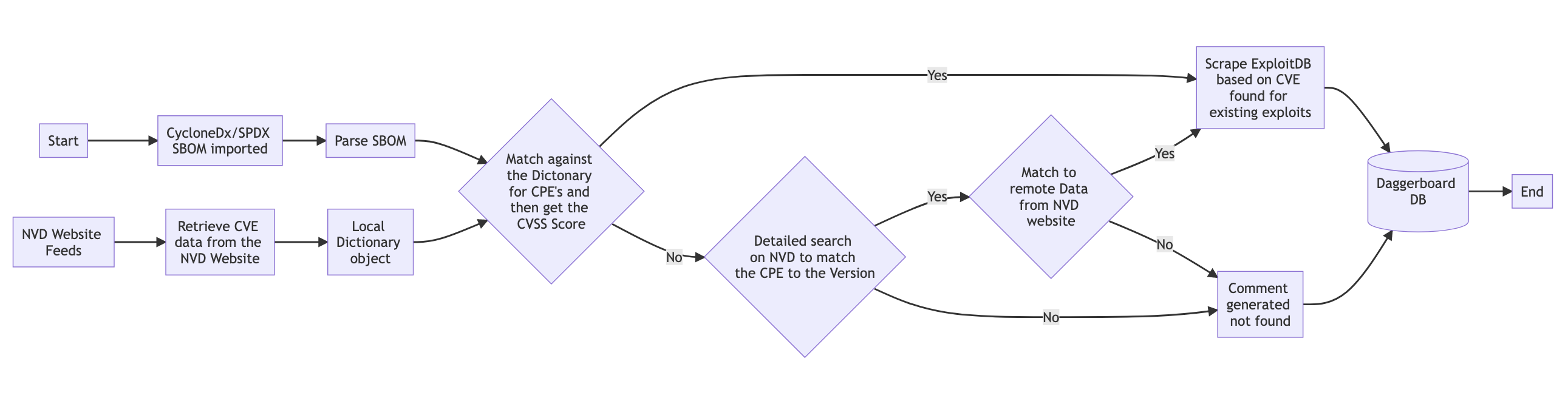 Daggerboard Diagram