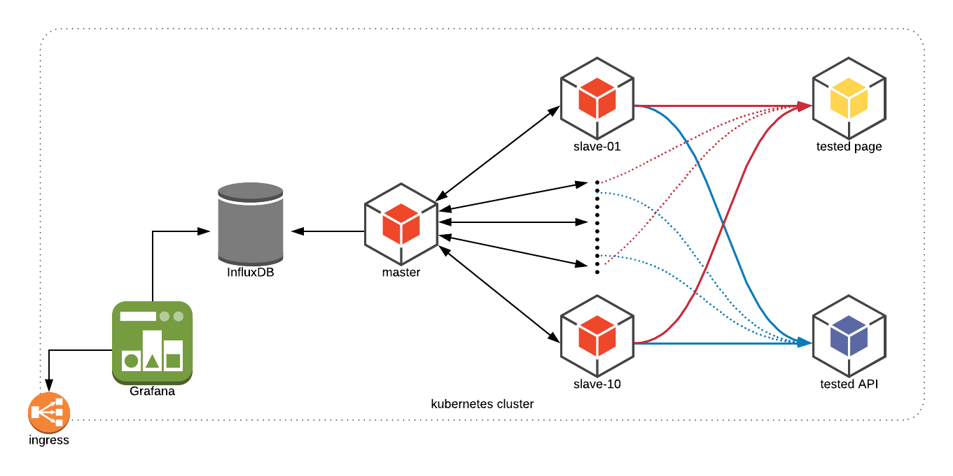 kubernetes-jmeter stack architecture