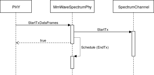 mmwave-spectrum-phy-tx