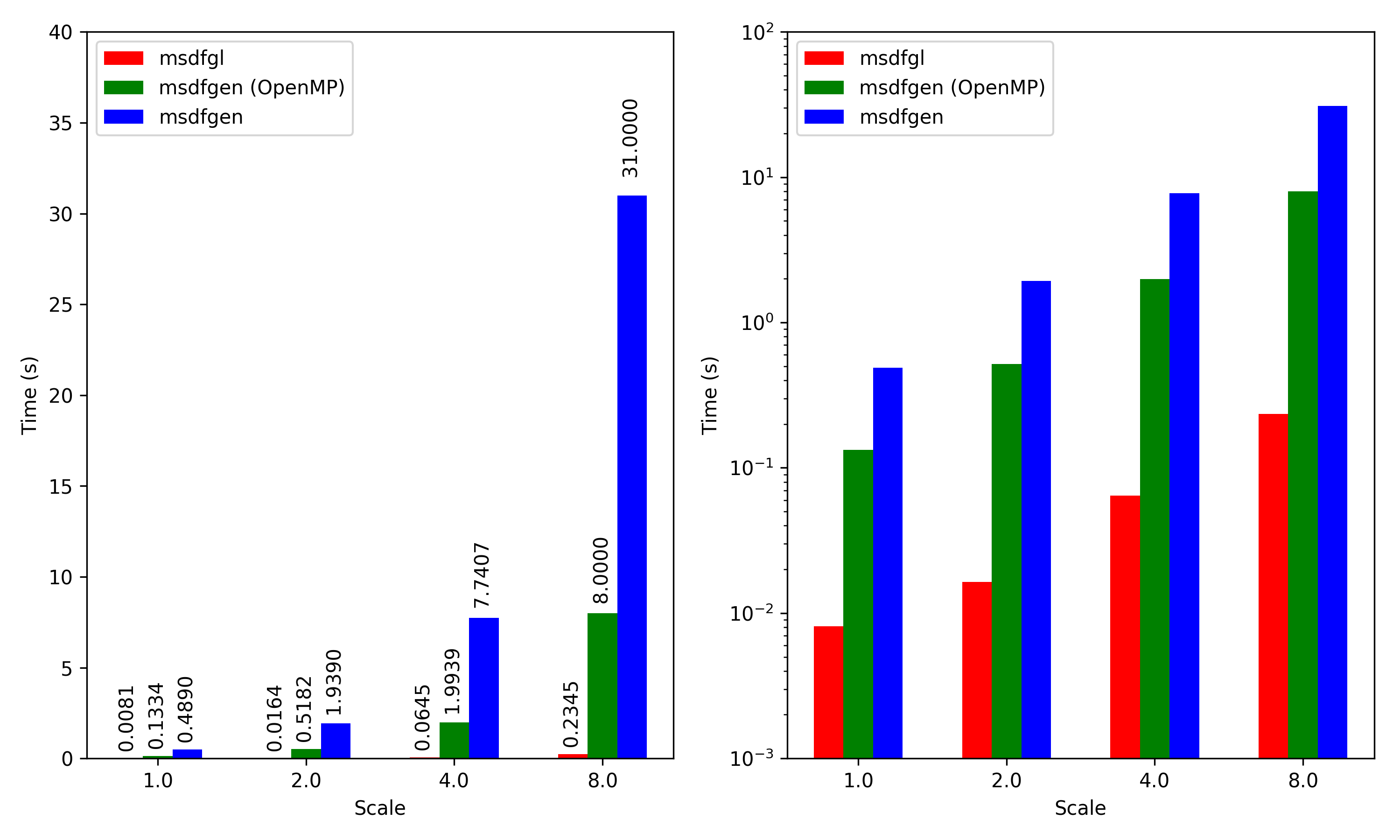 Benchmarks