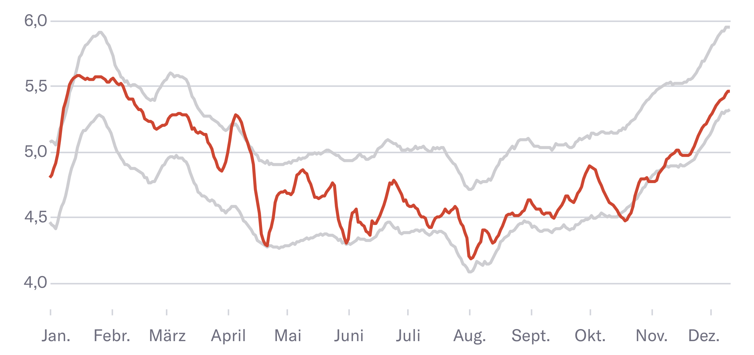 Energy Consumption in Zurich