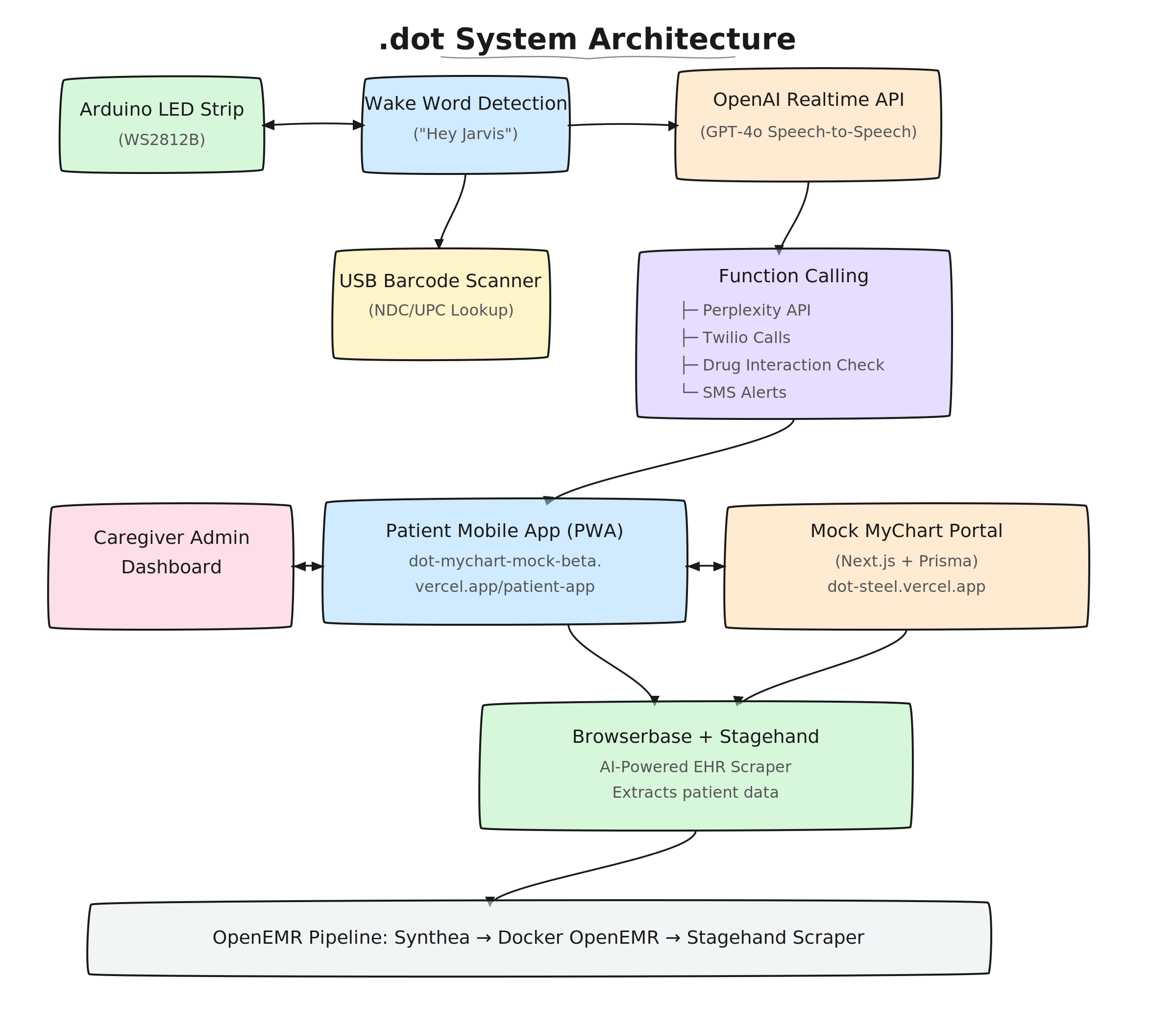 .dot System Architecture