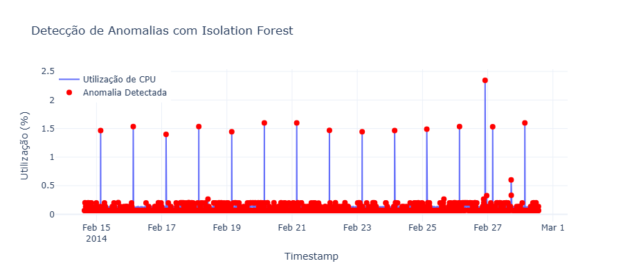 GitHub - o-brn/anomaly-detection-mlops: Time series anomaly detection ...