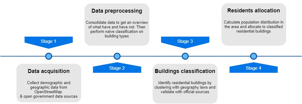 Project pipelines