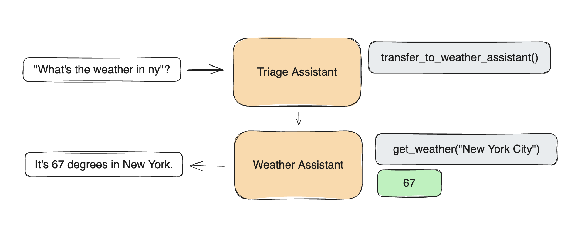 Swarm Diagram