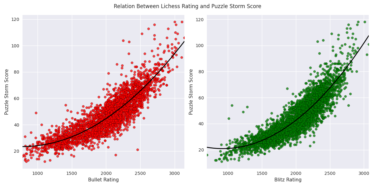 Lichess puzzles distribution by rating • page 1/1 • Lichess