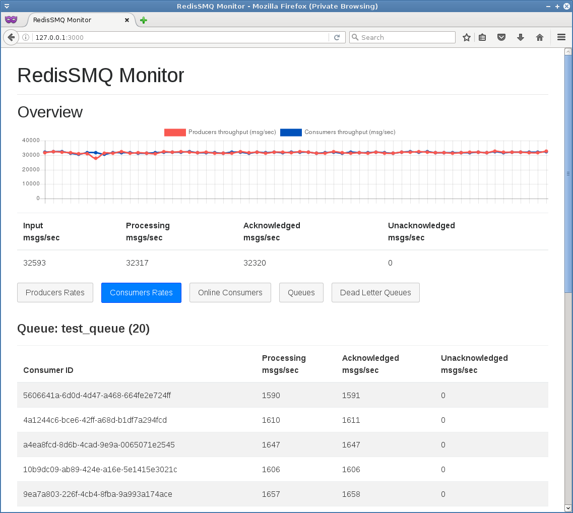 RedisSMQ Monitor