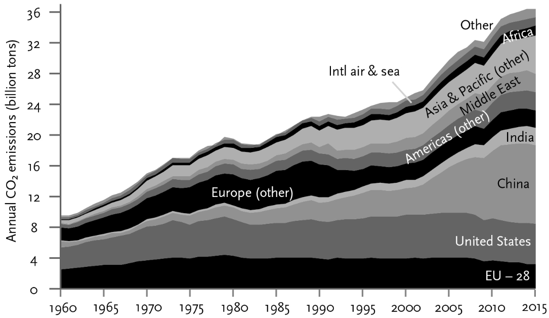 Graph of CO₂ emissions from 1960 to 2015