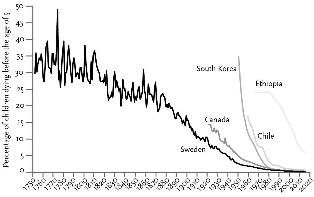 Graph of child mortality rate from 1751 to 2013