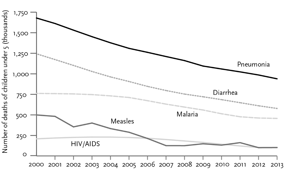 Graph of childhood death rates from infectious disease from 2000 to 2013