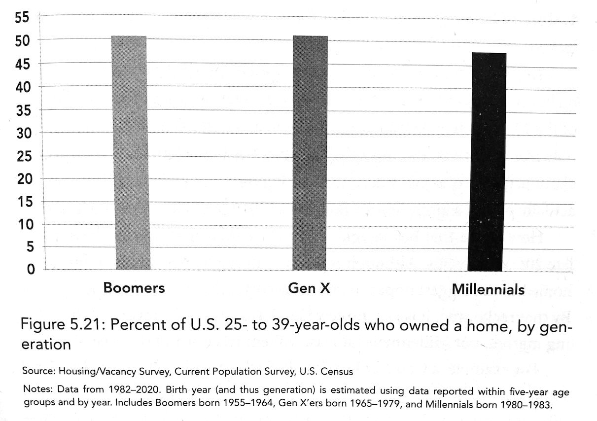 Bar graph of homeownership across generations