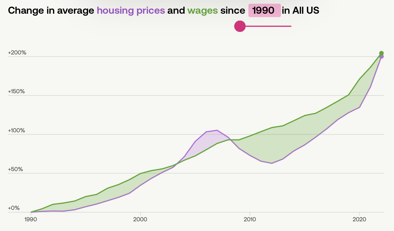 Image of home price and wage growth since 1990