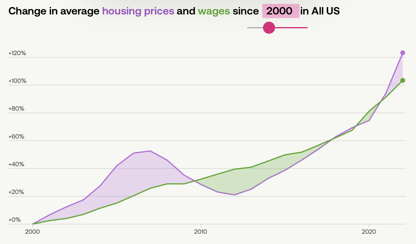 Image of home price and wage growth since 2000