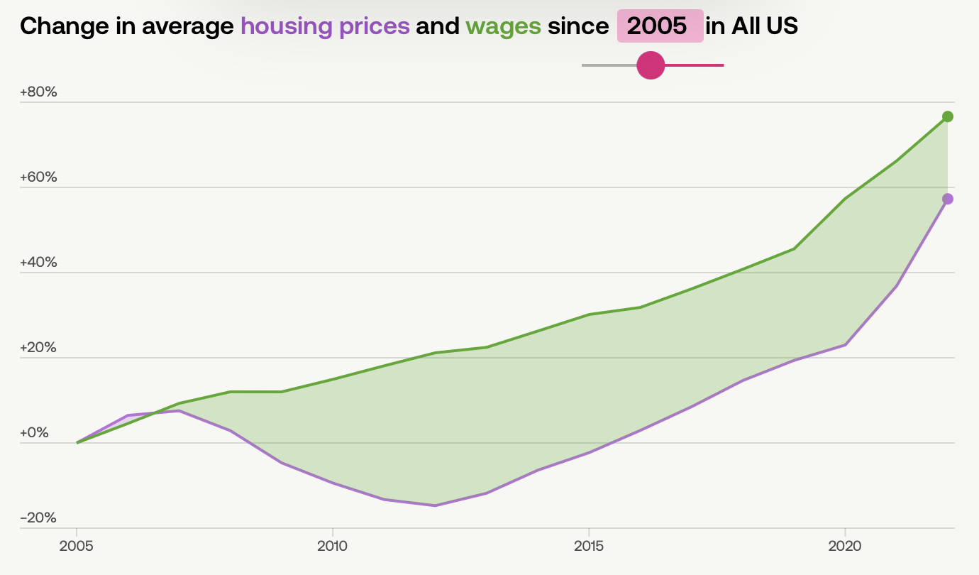 Image of home price and wage growth since 2005