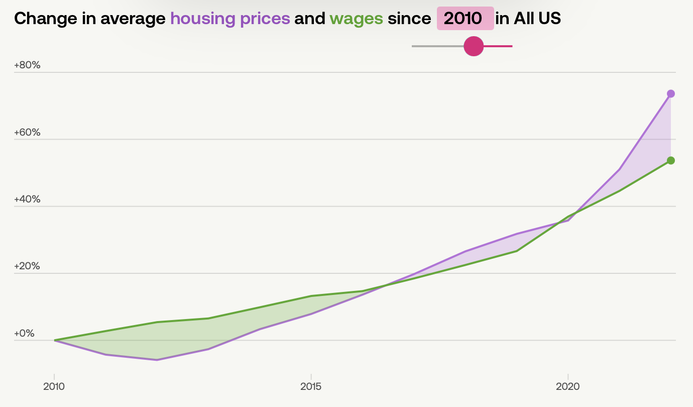 Image of home price and wage growth since 2010