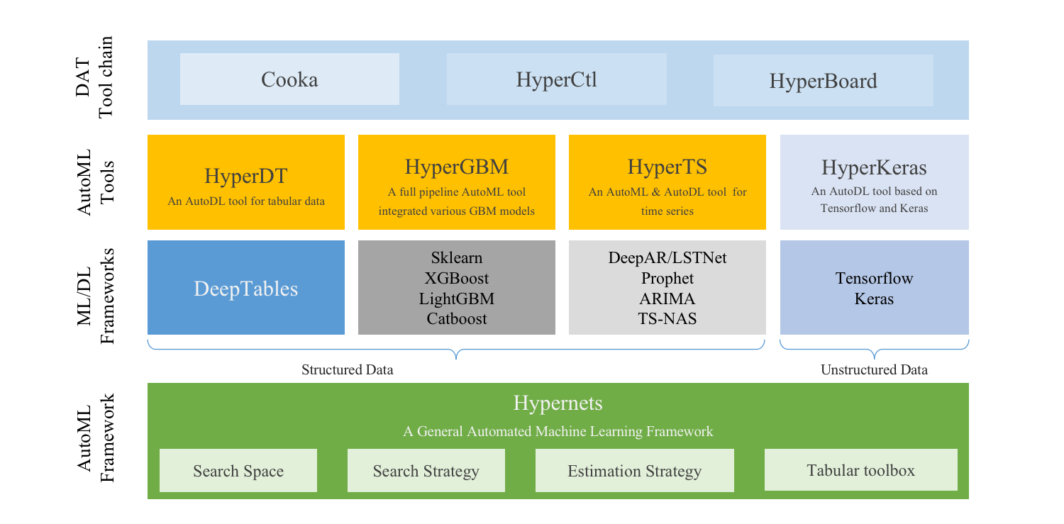 DataCanvas AutoML Toolkit