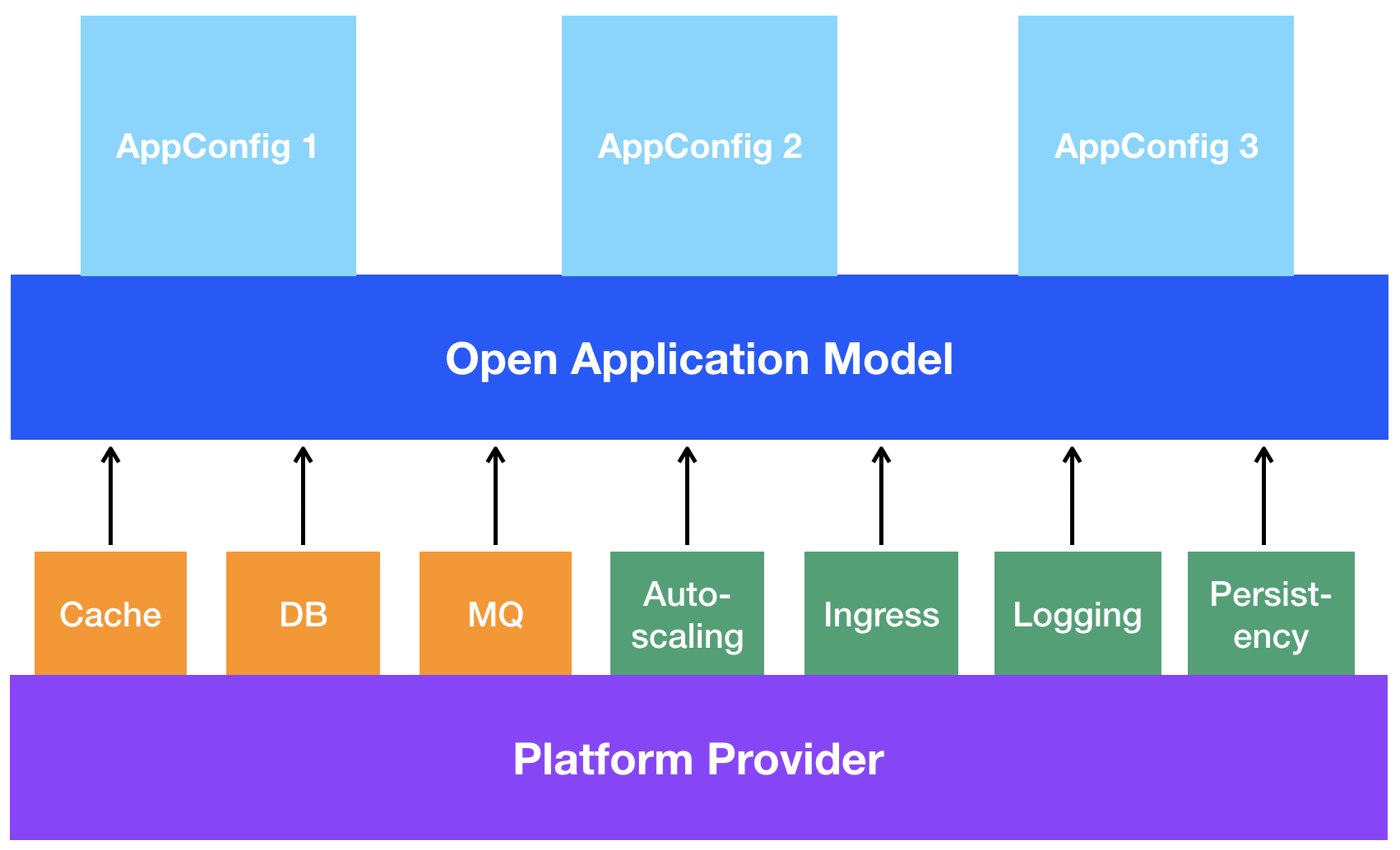 Open Application Model (OAM): A Game-Changer for Deploying Cloud-Native ...