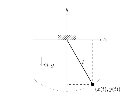 Mathematical Pendulum