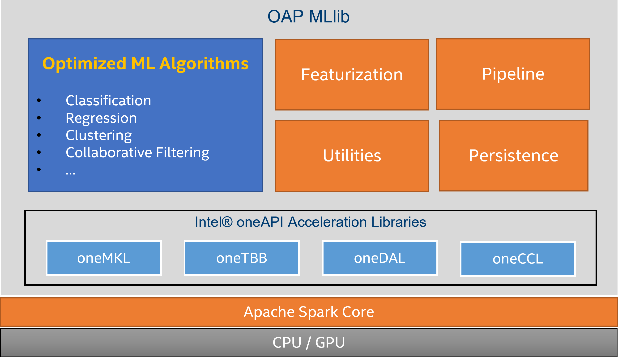 OAP MLlib Architecture