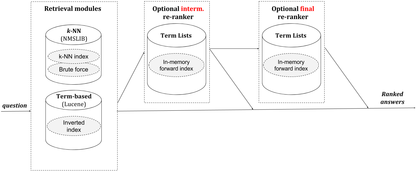 Retrieval pipeline architecture.