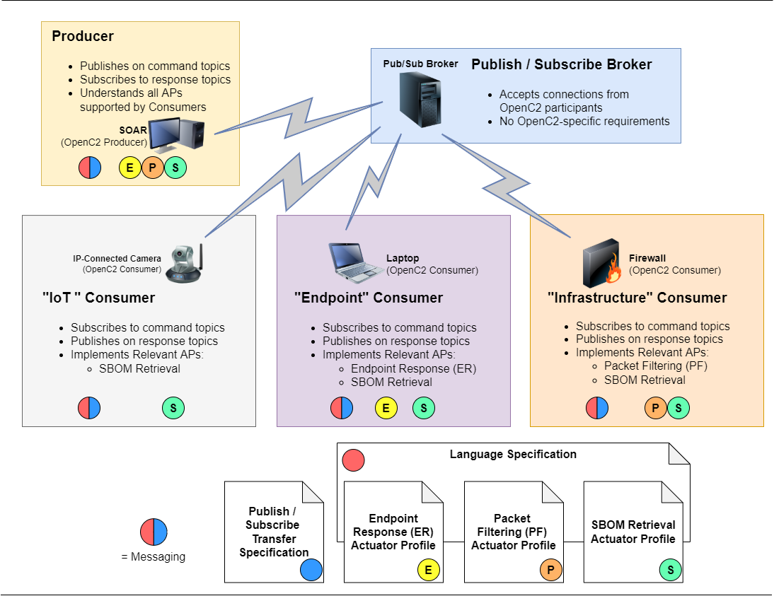 Profile Architecture