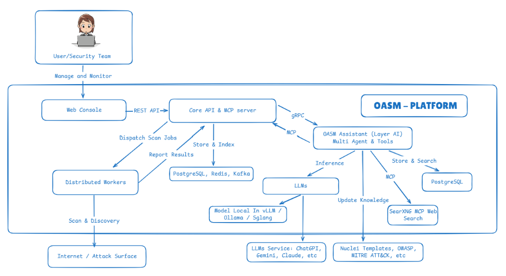 OASM Platform Architecture