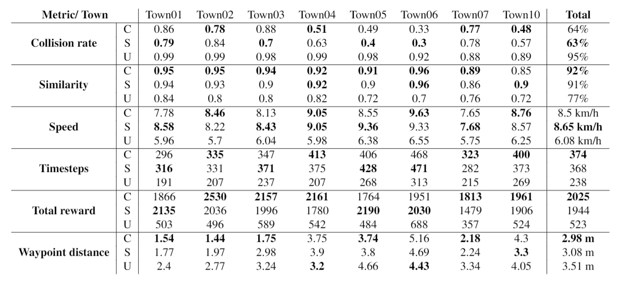 performance table