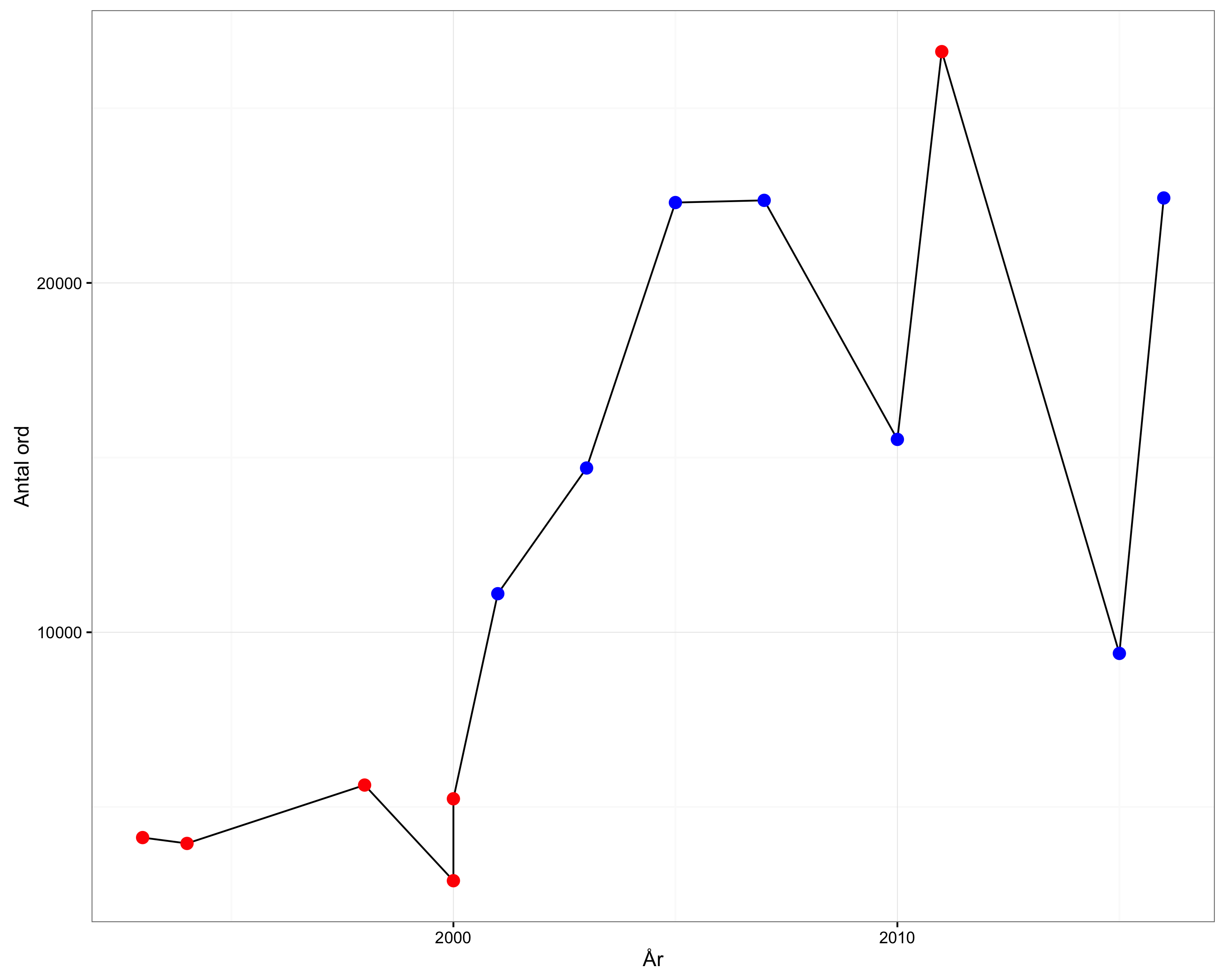 Word per year