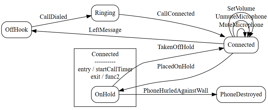 Phone Call graph