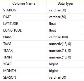 Database table schema