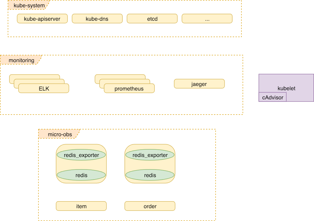 Kubernetes overview, arrows are omitted for visibility