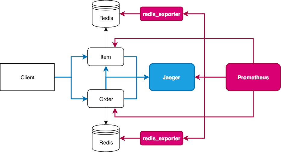 Observability overview