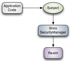 shiro工作流程