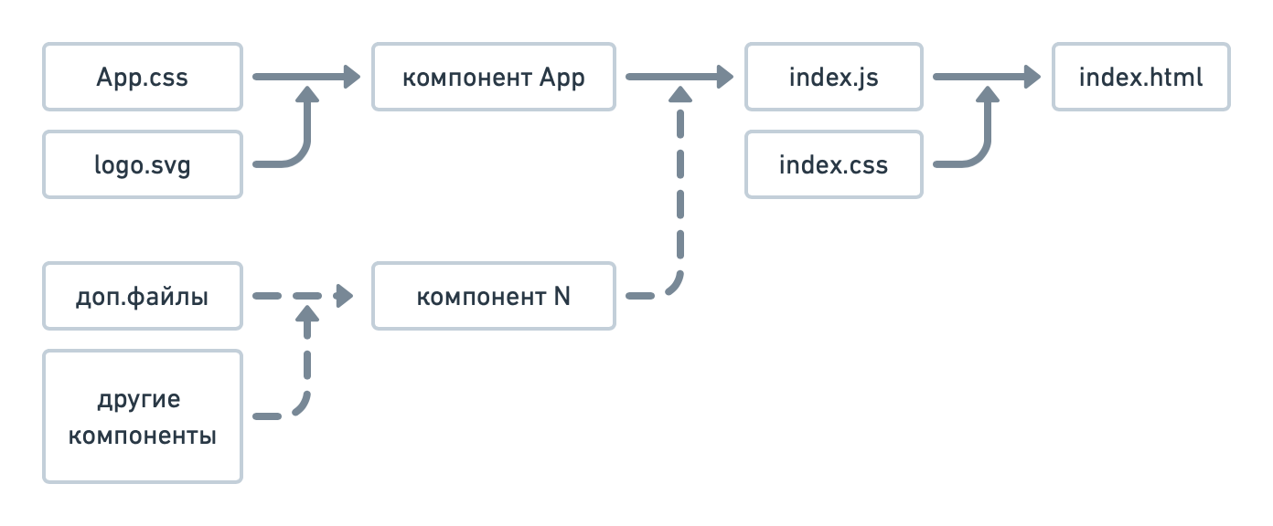 Application structure. Структура React приложения. Структура апп. React application structure. React app structure.