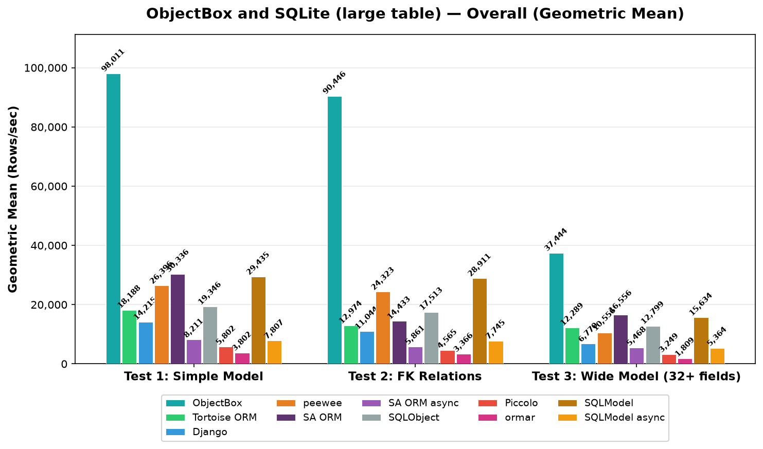 ObjectBox and SQLite Summary, large table