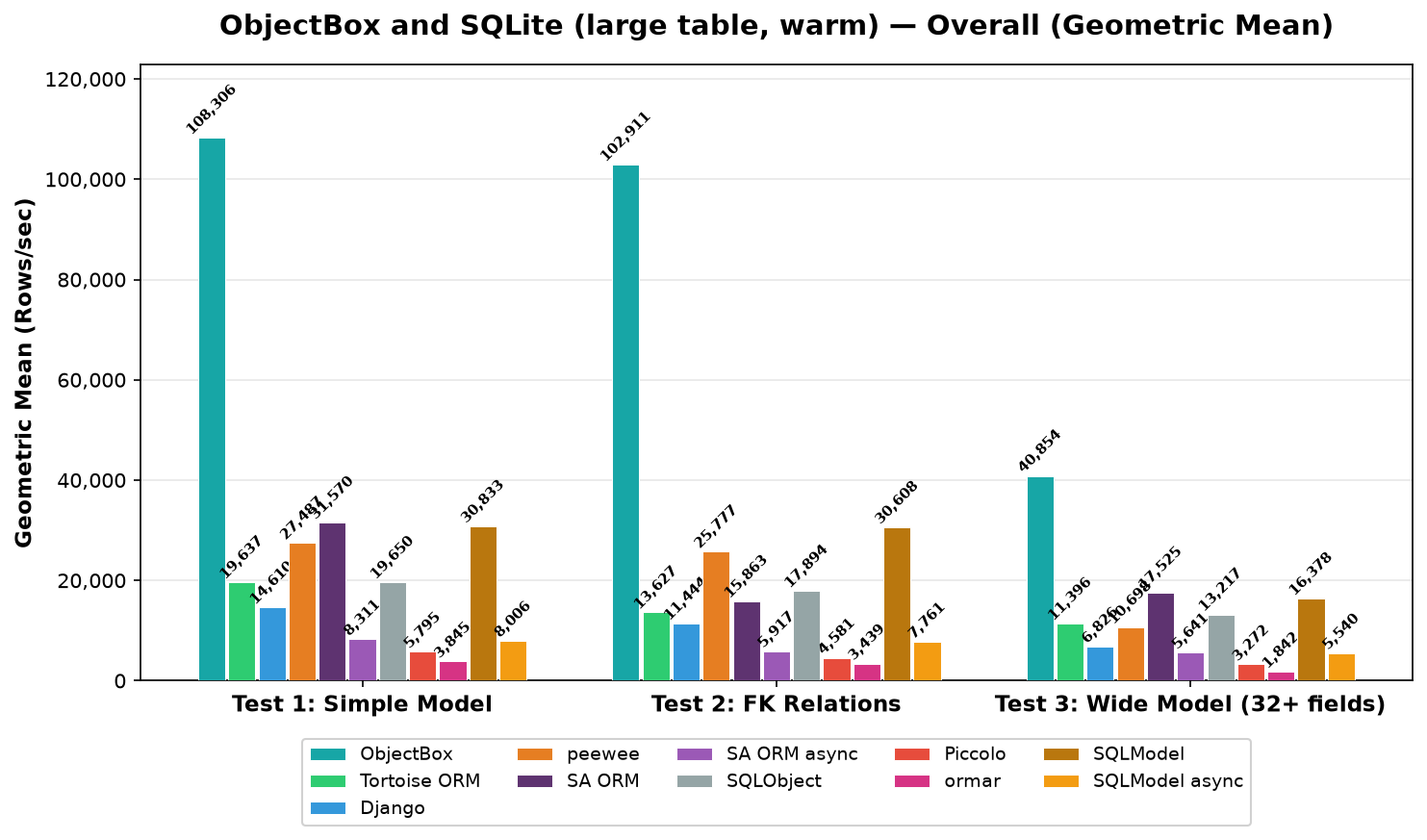 ObjectBox and SQLite Summary, large table, warm