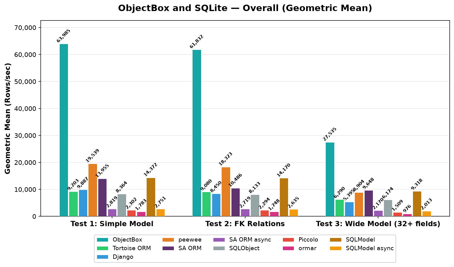ObjectBox and SQLite Summary