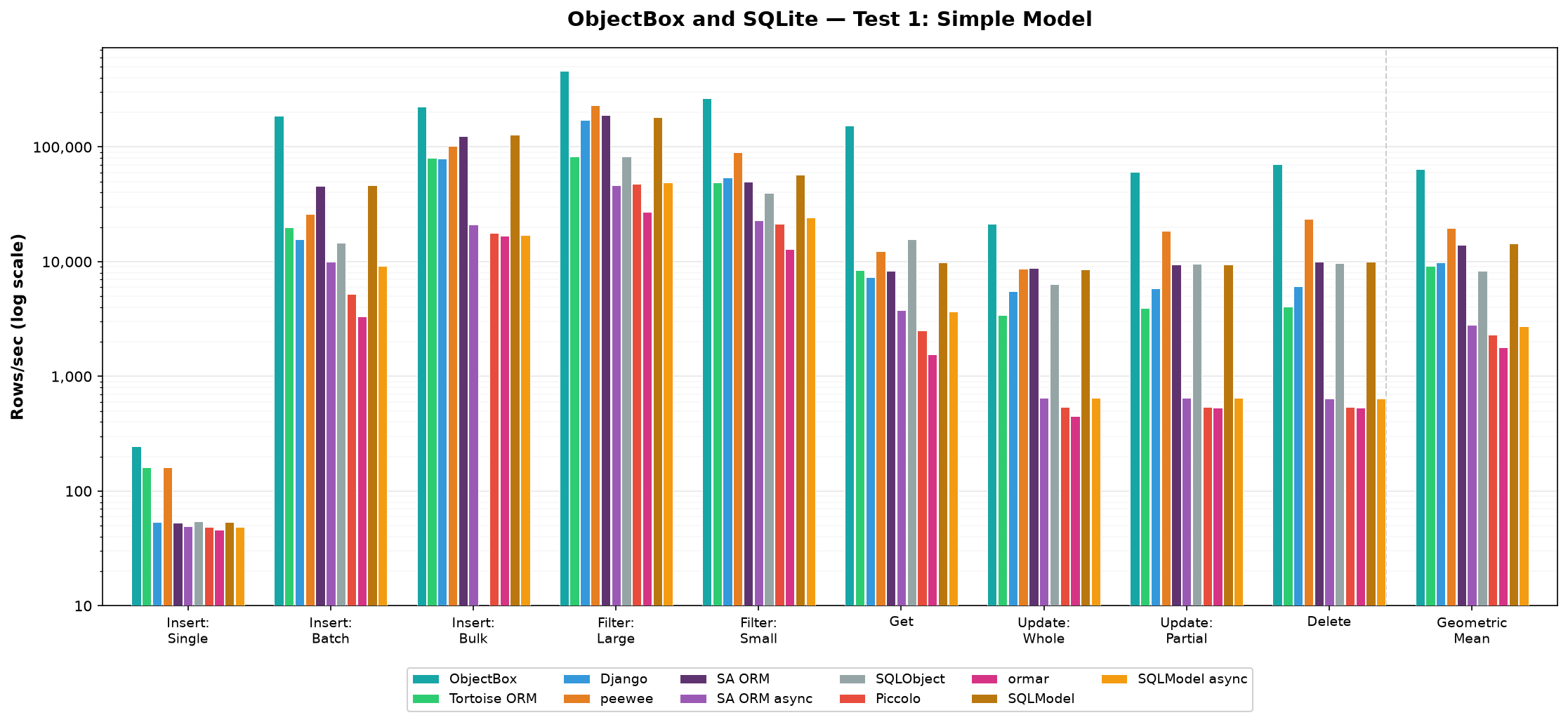ObjectBox and SQLite Test 1