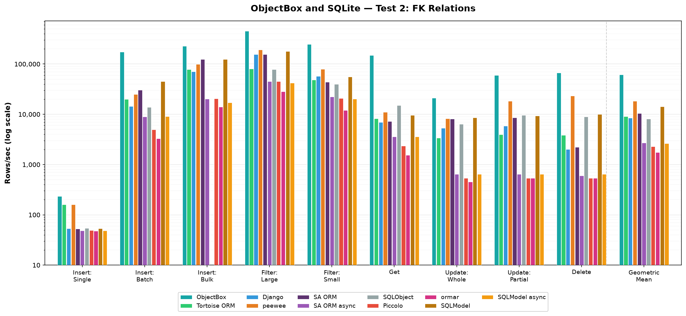 ObjectBox and SQLite Test 2