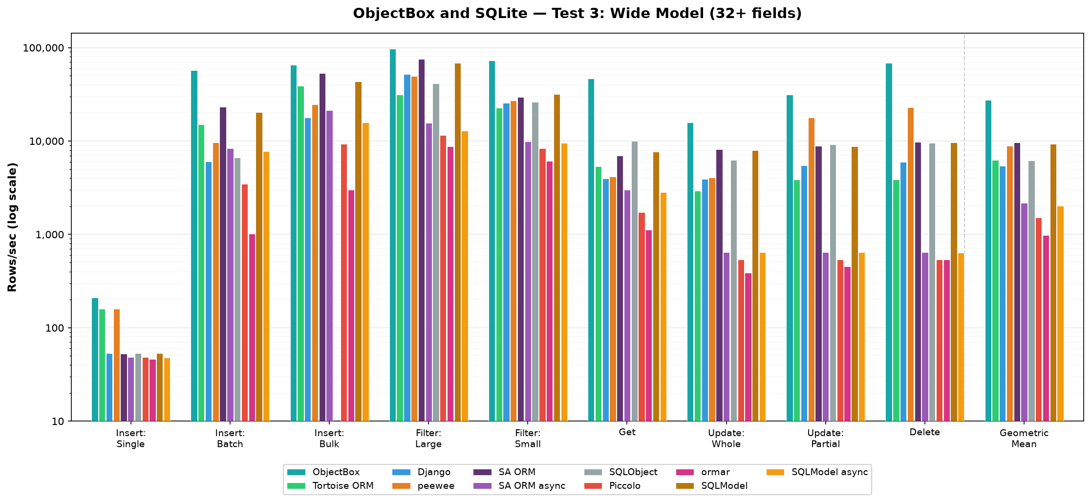 ObjectBox and SQLite Test 3