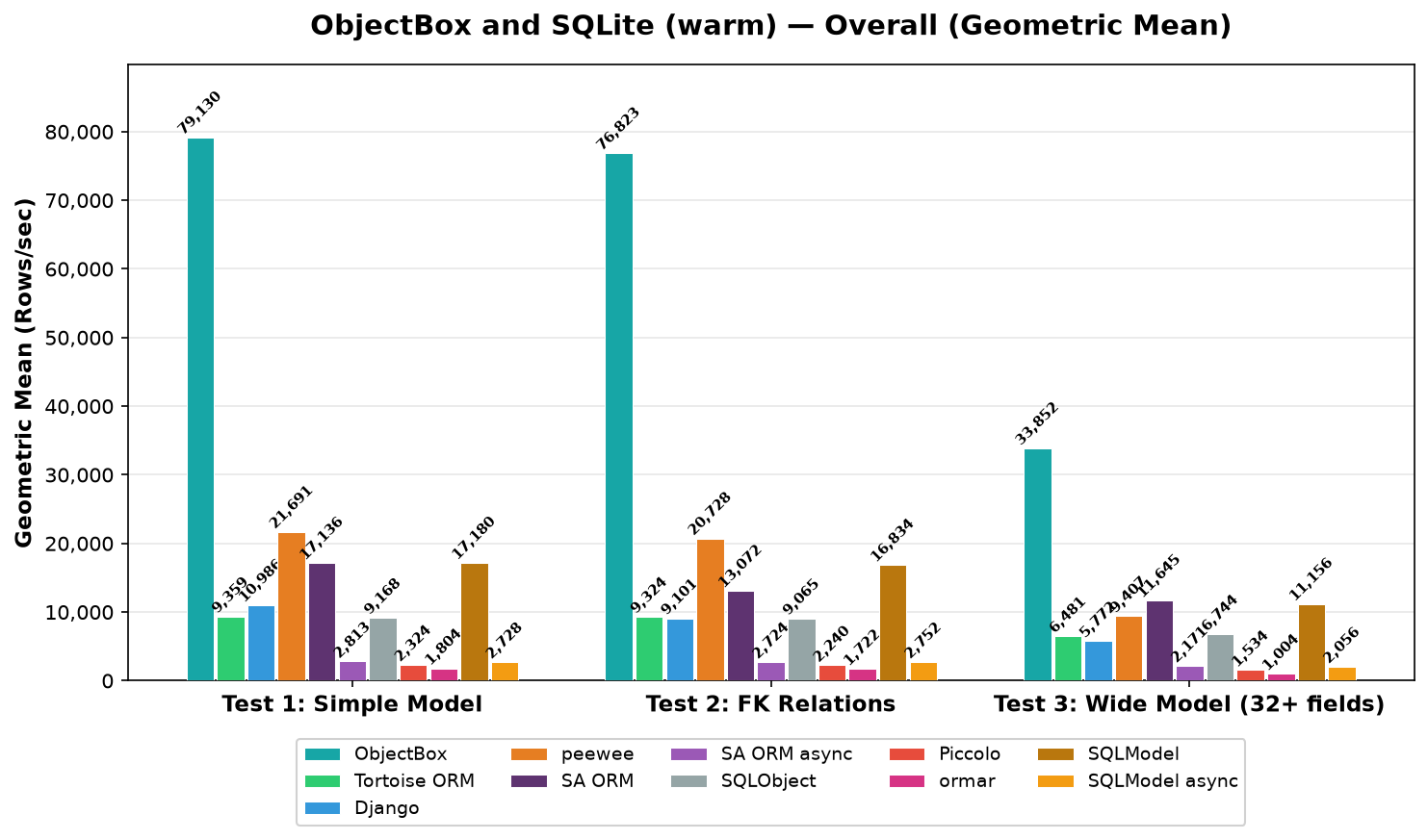 ObjectBox and SQLite Summary, warm