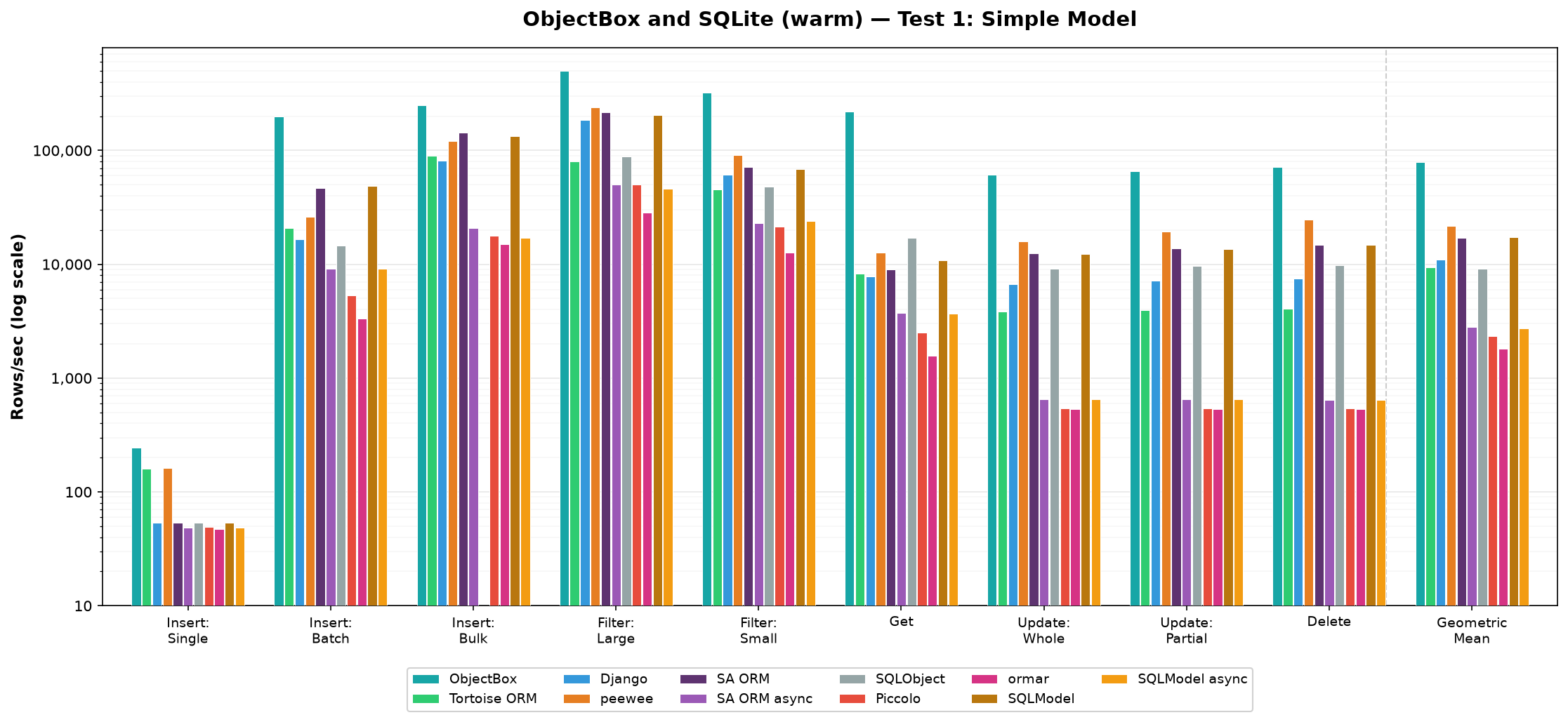 ObjectBox and SQLite Test 1, warm
