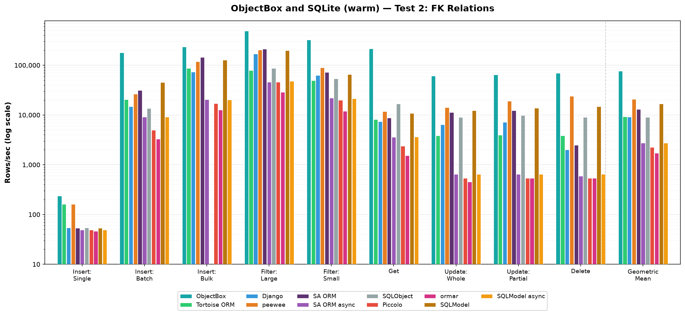 ObjectBox and SQLite Test 2, warm